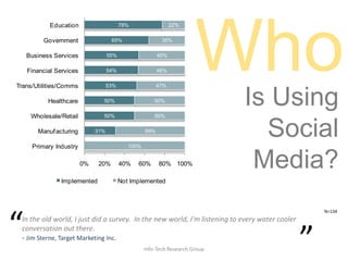 WhoInfo-Tech Research GroupIs Using Social Media?“In the old world, I just did a survey.  In the new world, I'm listening to every water cooler conversation out there.- Jim Sterne, Target Marketing Inc.N=134”