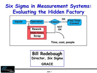 slide 1
Six Sigma in Measurement Systems:
Evaluating the Hidden Factory
Scrap
Rework
Hidden Factory
NOT
OK
OperationInputs Inspect First Time
Correct
OK
Time, cost, people
Bill Rodebaugh
Director, Six Sigma
GRACE
 