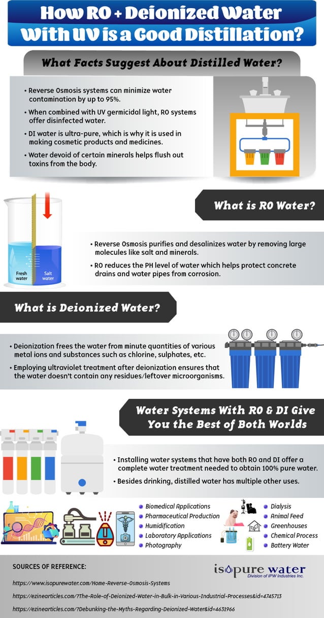 RO + Deionized Water With UV is a Good Distillation PDF