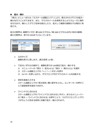 16
 拡大・縮小
「表示」メニューまたは、「③スケール調整エリア」により、表示されたグラフの拡大・
縮小を行うことができます。また、マウスホイールを使用するとよりスムーズに操作
を行えます。縮小してグラフ全体を表示したり、拡大して細部の調整をする場合に有
用です。
拡大の限界は、画像サイズが、横 3200 ピクセル／縦 1800 ピクセル以内に収まる範囲、
縮小の限界は、原寸の 20%までとなっています。
 元のサイズ
画像を原寸に戻します。(表示倍率 1.0 倍)
 下記のいずれかの操作で、画像を原寸の 10%単位で拡大・縮小する
① メニューバーの「表示 ＞ 拡大(+0.1)」「表示 ＞ 縮小(-0.1)」を選択
② スケール調節エリアの「＋」「－」ボタンを押す
③ Ctrl キーを押しながら、グラフエリア内でマウスホイールを回転する
 倍率を直接入力する
スケール調節エリアの「表示倍率」欄に数字を入力し、エンターキーを押すこ
とで直接倍率を指定できます。
 ウインドウに合わせる
スケール調節エリアの「ウインドウに合わせる」ボタン、またはメニューバー
の「表示 > ウインドウに合わせる」を押すことで、「⑤グラフエリア」にグラ
フがちょうど収まる倍率に自動で拡大・縮小されます。
 