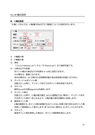 31
4-5. XY 軸の設定
 X 軸の設定
「X 軸」パネルでは、X 軸(横方向)のグラフ範囲についての設定を行います。
① X 軸最小値
② X 軸最大値
③ 単位
「フェムト(femto)= 10-15
」から「テラ(tera)=1012
」まで選択可能です。
④ 小数点以下の桁数
ポイント値の小数点以下の桁数を 0～8 桁に設定できます。
０の場合は、整数になります。
空白の場合は、OS で扱われる倍精度浮動小数点型変数の桁数になります。
⑤ ディケード Pt(ポイント)数
対数スケール時に、ディケードあたりのポイント数を設定できます。
⑥ スケール
線形(linear)か対数(logarithm)を選択します。
⑦ ディケード揃え
対数スケール時で、X 軸の最大値が 10n
(ｎは整数)でない場合に、ディケードあた
りのポイント数が一定になるよう、X 軸の最大値を自動的に変更します。
⑧ 推奨ポイント数
X 軸の範囲から、ポイント間の距離がなるべく少ない桁数で割り切れるポイント数
を探して推奨値として表示します。見つからない場合は、25 ポイントになります。
⑨ ステップ
推奨ポイント数を使用した場合の、ポイント間距離を表示します。
① ②
③
④
⑥
⑧ ⑨
⑦
⑤
 