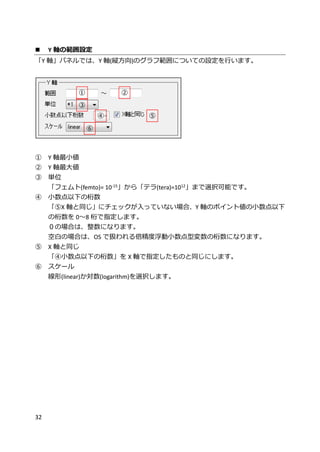 32
 Y 軸の範囲設定
「Y 軸」パネルでは、Y 軸(縦方向)のグラフ範囲についての設定を行います。
① Y 軸最小値
② Y 軸最大値
③ 単位
「フェムト(femto)= 10-15」から「テラ(tera)=1012」まで選択可能です。
④ 小数点以下の桁数
「⑤X 軸と同じ」にチェックが入っていない場合、Y 軸のポイント値の小数点以下
の桁数を 0～8 桁で指定します。
０の場合は、整数になります。
空白の場合は、OS で扱われる倍精度浮動小数点型変数の桁数になります。
⑤ X 軸と同じ
「④小数点以下の桁数」を X 軸で指定したものと同じにします。
⑥ スケール
線形(linear)か対数(logarithm)を選択します。
① ②
③
⑥
」
⑤④
 
