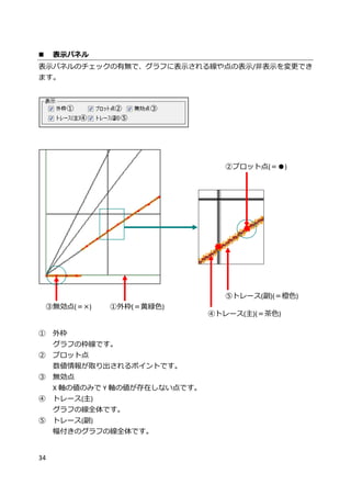 34
 表示パネル
表示パネルのチェックの有無で、グラフに表示される線や点の表示/非表示を変更でき
ます。
① 外枠
グラフの枠線です。
② プロット点
数値情報が取り出されるポイントです。
③ 無効点
X 軸の値のみで Y 軸の値が存在しない点です。
④ トレース(主)
グラフの線全体です。
⑤ トレース(副)
幅付きのグラフの線全体です。
②プロット点(＝●)
③無効点(＝×)
④トレース(主)(＝茶色)
⑤トレース(副)(＝橙色)
①
④
①外枠(＝黄緑色)
② ③
⑤
 