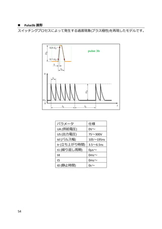 54
 Pulse3b 波形
スイッチングプロセスによって発生する過渡現象(プラス極性)を再現したモデルです。
パラメータ 仕様
UA (供給電圧) 0V～
US (出力電圧) 75～300V
td (パルス幅) 105～195ns
tr (立ち上がり時間) 3.5～6.5ns
t1 (繰り返し周期) 0μs～
t4 0ms～
t5 0ms～
t0 (静止時間) 0s～
 