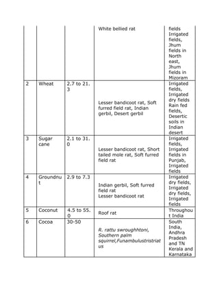White bellied rat fields
Irrigated
fields,
Jhum
fields in
North
east,
Jhum
fields in
Mizoram
2 Wheat 2.7 to 21.
3
Lesser bandicoot rat, Soft
furred field rat, Indian
gerbil, Desert gerbil
Irrigated
fields,
Irrigated
dry fields
Rain fed
fields,
Desertic
soils in
Indian
desert
3 Sugar
cane
2.1 to 31.
0
Lesser bandicoot rat, Short
tailed mole rat, Soft furred
field rat
Irrigated
fields,
Irrigated
fields in
Punjab,
Irrigated
fields
4 Groundnu
t
2.9 to 7.3
Indian gerbil, Soft furred
field rat
Lesser bandicoot rat
Irrigated
dry fields,
Irrigated
dry fields,
Irrigated
fields
5 Coconut 4.5 to 55.
0
Roof rat
Throughou
t India
6 Cocoa 30-50
R. rattu swroughhtoni,
Southern palm
squirrel,Funambulustristriat
us
South
India,
Andhra
Pradesh
and TN
Kerala and
Karnataka
 