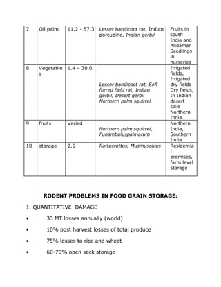 7 Oil palm 11.2 - 57.3 Lesser bandicoot rat, Indian
porcupine, Indian gerbil
Fruits in
south
India and
Andaman
Seedlings
in
nurseries
8 Vegetable
s
1.4 – 30.6
Lesser bandicoot rat, Soft
furred field rat, Indian
gerbil, Desert gerbil
Northern palm squirrel
Irrigated
fields,
Irrigated
dry fields
Dry fields,
In Indian
desert
soils
Northern
India
9 fruits Varied
Northern palm squirrel,
Funambuluspalmarum
Northern
India,
Southern
India
10 storage 2.5 Rattusrattus, Musmusculus Residentia
l
premises,
farm level
storage
RODENT PROBLEMS IN FOOD GRAIN STORAGE:
1. QUANTITATIVE DAMAGE
• 33 MT losses annually (world)
• 10% post harvest losses of total produce
• 75% losses to rice and wheat
• 60-70% open sack storage
 