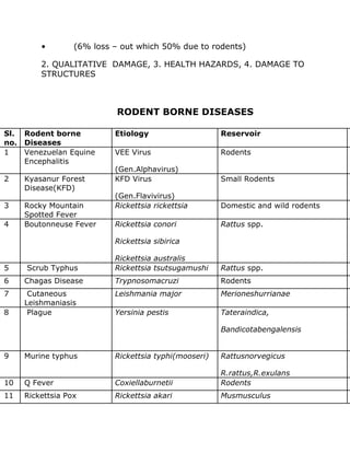 • (6% loss – out which 50% due to rodents)
2. QUALITATIVE DAMAGE, 3. HEALTH HAZARDS, 4. DAMAGE TO
STRUCTURES
RODENT BORNE DISEASES
Sl.
no.
Rodent borne
Diseases
Etiology Reservoir
1 Venezuelan Equine
Encephalitis
VEE Virus
(Gen.Alphavirus)
Rodents
2 Kyasanur Forest
Disease(KFD)
KFD Virus
(Gen.Flavivirus)
Small Rodents
3 Rocky Mountain
Spotted Fever
Rickettsia rickettsia Domestic and wild rodents
4 Boutonneuse Fever Rickettsia conori
Rickettsia sibirica
Rickettsia australis
Rattus spp.
5 Scrub Typhus Rickettsia tsutsugamushi Rattus spp.
6 Chagas Disease Trypnosomacruzi Rodents
7 Cutaneous
Leishmaniasis
Leishmania major Merioneshurrianae
8 Plague Yersinia pestis Tateraindica,
Bandicotabengalensis
9 Murine typhus Rickettsia typhi(mooseri) Rattusnorvegicus
R.rattus,R.exulans
10 Q Fever Coxiellaburnetii Rodents
11 Rickettsia Pox Rickettsia akari Musmusculus
 