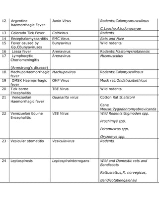 12 Argentine
haemorrhagic Fever
Junin Virus Rodents:Calomysmusculinus
C.Laucha,Akodonazarae
13 Colorado Tick Fever Coltivirus Rodents
14 Encephalomyacarditis EMC Virus Rats and Mice
15 Fever caused by
Gp.CBunyaviruses
Bunyavirus Wild rodents
16 Lassa fever Arenavirus Rodents:Mastomysnatalensis
17 Lymphocytic
Choriomeningitis
(Armstrong’s disease)
Arenavirus Musmusculus
18 MachupoHaemorrhagic
fever
Machupovirus Rodents:Calomyscallosus
19 OMSK Haemorrhagic
fever
OHF Virus Musk rat:Ondatrazibethicus
20 Tick borne
Encephalitis
TBE Virus Wild rodents
21 Venezuelan
Haemorrhagic fever
Guanarito virus Cotton Rat:S.alstoni
Cane
Mouse:Zygodontomysbrevicanda
22 Venezuelan Equine
Encephalitis
VEE Virus Wild Rodents:Sigmoden spp.
Prochimys spp.
Peromuscus spp.
Oryzomys spp.
23 Vesicular stomatitis Vesiculovirus Rodents
24 Leptospirosis Leptospirainterrogans Wild and Domestic rats and
Bandicoots
Rattusrattus,R. norvegicus,
Bandicotabengalensis
 
