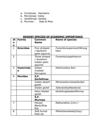 a. Cricetinae: Hamsters
b. Microtinae: Voles
c. Gerbillinae: Gerbils
d. Murinae : Rats & Mice
RODENT SPECIES OF ECONOMIC IMPORTANCE
Sl
n
o
Family Common
Name
Name of species
1 Sciuridae Five stripped
/ Northern
palm squirrel
FunambuluspennantiWroug
hton
2 Three striped
/ Southern
Indian palm
squirrel
Funambuluspalmarum
3 Hystricida
e
Indian
Crested
Porcupine
Htstrixindica Kerr
4 Muridae S.F.
Gerbillinae
Indian desert
gerbil
MerioneshurrianaeJerdon
Indian gerbil TateraindicaHardwicki
Hairy footed
gerbil
GerbillusgleadowiMurray
S.F.
Murinae
7 House/
Black/Ship
Rat
Rattusrattus (Linn.)
8 Soft furred
field rat
Millardiameltada(Gray)
 