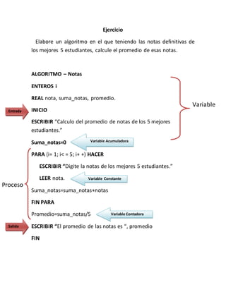 Ejercicio
Elabore un algoritmo en el que teniendo las notas definitivas de
los mejores 5 estudiantes, calcule el promedio de esas notas.
ALGORITMO – Notas
ENTEROS i
REAL nota, suma_notas, promedio.
INICIO
ESCRIBIR “Calculo del promedio de notas de los 5 mejores
estudiantes.”
Suma_notas=0
PARA (i= 1; i< = 5; i+ +) HACER
ESCRIBIR “Digite la notas de los mejores 5 estudiantes.”
LEER nota.
Suma_notas=suma_notas+notas
FIN PARA
Promedio=suma_notas/5
ESCRIBIR “El promedio de las notas es “, promedio
FIN
Variable
Variable Acumuladora
Variable Contadora
Entrada
Proceso
Salida
Variable Constante