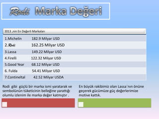 1.Michelin 182.9 Milyar USD
2.Rodi 162.25 Milyar USD
3.Lassa 149.22 Milyar USD
4.Firelli 122.32 Milyar USD
5.Good Year 68.12 Milyar USD
6. Fulda 54.41 Milyar USD
7.Contineltal 42.52 Milyar USDA
2013 ,nin En Değerli Markaları
Rodi gibi güçlü bir marka ismi yaratarak ve
sembolünün tüketicinin belleğine yarattığı
olumlu izlenim ile marka değer katmıştır .
En büyük rakibimiz olan Lassa´nın önüne
geçerek gücümüze güç değerlerimize
motive kattık.
 