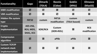 Modern Bootkits ComparisonFunctionality Gapz
Olmarik
(TDL4)
Rovnix
(Cidox)
Goblin
(XPAJ)
Olmasco
(MaxSS)
MBR modification     
VBR modification     
Hidden file system
type
FAT32 custom
FAT16
modification
custom
(TDL4 based)
custom
Crypto
implementation
AES-256,
RC4, MD5,
SHA1, ECC
XOR/RC4
Custom
(XOR+ROL)

RC6
modification
Compression
algorithm
  aPlib aPlib 
Custom TCP/IP
network stack
implementation
    
 