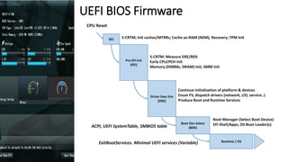 UEFI BIOS Firmware
SEC
Pre-EFI Init
(PEI)
Driver Exec Env
(DXE)
Boot Dev Select
(BDS)
Runtime / OS
S-CRTM; Init caches/MTRRs; Cache-as-RAM (NEM); Recovery; TPM Init
S-CRTM: Measure DXE/BDS
Early CPU/PCH Init
Memory (DIMMs, DRAM) Init, SMM Init
Continue initialization of platform & devices
Enum FV, dispatch drivers (network, I/O, service..)
Produce Boot and Runtime Services
Boot Manager (Select Boot Device)
EFI Shell/Apps; OS Boot Loader(s)
ExitBootServices. Minimal UEFI services (Variable)
ACPI, UEFI SystemTable, SMBIOS table
CPU Reset
 