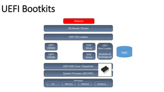 UEFI Bootkits
Hardware
I/O Memory Network Graphics
UEFI DXE Core / Dispatcher
UEFI OS Loaders
System Firmware (SEC/PEI)
DXE
Driver
UEFI
Boot Loader
Bootx64.efi
Bootmgfw.efi
DXE
Driver
UEFI
OROM
UEFI
OROM
OS Kernel / Drivers
HDD
Malware
 