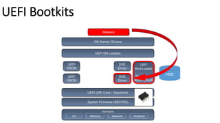 Hardware
I/O Memory Network Graphics
UEFI DXE Core / Dispatcher
UEFI OS Loaders
System Firmware (SEC/PEI)
UEFI
Boot Loader
Bootx64.efi
Bootmgfw.efi
OS Kernel / Drivers
Malware
DXE
Driver
DXE
Driver
UEFI
OROM
UEFI
OROM
HDD
UEFI Bootkits
 