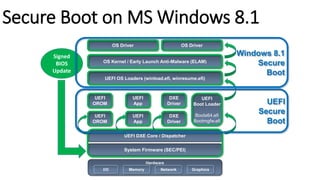 Hardware
I/O Memory Network Graphics
UEFI DXE Core / Dispatcher
UEFI OS Loaders (winload.efi, winresume.efi)
System Firmware (SEC/PEI)
UEFI
OROM
UEFI
Boot Loader
Bootx64.efi
Bootmgfw.efi
Signed
BIOS
Update
UEFI
OROM
UEFI
App
UEFI
App
DXE
Driver
DXE
Driver
OS Kernel / Early Launch Anti-Malware (ELAM)
UEFI
Secure
Boot
OS Driver OS Driver
Windows 8.1
Secure
Boot
Secure Boot on MS Windows 8.1
 