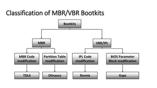 Classification of MBR/VBR Bootkits
Bootkits
MBR VBR/IPL
MBR Code
modification
Partition Table
modification
IPL Code
modification
BIOS Parameter
Block modification
TDL4 Olmasco Rovnix Gapz
 