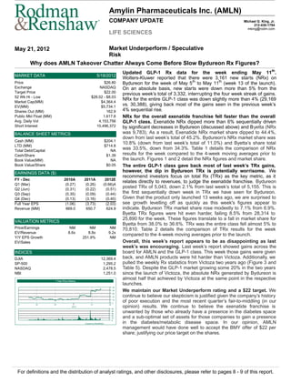 Amylin Pharmaceuticals Inc. (AMLN)
                                                               ®
                                                                           COMPANY UPDATE                                                       Michael G. King, Jr.
                                                                                                                                                      212-430-1794
                                                                                                                                                  mking@rodm.com
                                                                           LIFE SCIENCES

May 21, 2012                     Market Underperform / Speculative
                                 Risk
         Why does AMLN Takeover Chatter Always Come Before Slow Bydureon Rx Figures?
                                                                                     Updated GLP-1 Rx data for the week ending May 11th.
MARKET DATA                                                   5/18/2012
                                                                                     Wolters-Kluwer reported that there were 3,161 new starts (NRx) on
Price                                                         $26.80                 Bydureon for the week of May 5 th to May 11th (week 13 of the launch).
Exchange                                                    NASDAQ                   On an absolute basis, new starts were down more than 5% from the
Target Price                                                  $22.00                 previous week’s total of 3,332, interrupting the four week streak of gains.
52 Wk Hi - Low                                         $28.02 - $8.03
                                                                                     NRx for the entire GLP-1 class was down slightly more than 4% (29,169
Market Cap(MM)                                              $4,364.4
EV(MM)                                                      $5,734.1
                                                                                     vs. 30,388), giving back most of the gains seen in the previous week’s
Shares Out (MM)                                                 162.9                4% sequential rise.
Public Mkt Float (MM)                                         1,617.8                NRx for the overall exenatide franchise fell faster than the overall
Avg. Daily Vol                                             4,153,756                 GLP-1 class. Exenatide NRx dipped more than 6% sequentially driven
Short Interest                                            10,496,372                 by significant decreases in Bydureon (discussed above) and Byetta (NRx
BALANCE SHEET METRICS                                                                was 9,783), As a result, Exenatide NRx market share dipped to 44.4%,
                                                                                     down from last week’s total of 45.2%. Bydureon’s NRx market share was
Cash (MM)                                                                $204.1
                                                                                     10.8% (down from last week’s total of 11.0%) and Byetta’s share total
LTD (MM)                                                                 $714.8
Total Debt/Capital                                                          NA
                                                                                     was 33.5%, down from 34.3%. Table 1 details the comparison of NRx
Cash/Share                                                                $1.39      results for the week compared to the 4-week moving averages prior to
Book Value(MM)                                                              NA       the launch. Figures 1 and 2 detail the NRx figures and market share.
Book Value/Share                                                          $0.05      The entire GLP-1 class gave back most of last week’s TRx gains,
EARNINGS DATA ($)                                                                    however, the dip in Bydureon TRx is potentially worrisome. We
                                                                                     recommend investors focus on total Rx (TRx) as the key metric, as it
FY - Dec                         2010A          2011A                 2012E
                                                                                     relates directly to revenues, to judge the exenatide franchise. Bydureon
Q1 (Mar)                          (0.27)         (0.26)              (0.66)A
Q2 (Jun)                          (0.31)         (0.22)                (0.51)
                                                                                     posted TRx of 5,043, down 2.1% from last week’s total of 5,155. This is
Q3 (Sep)                          (0.35)         (0.09)                (0.44)        the first sequentially down week in TRx we have seen for Bydureon.
Q4 (Dec)                          (0.13)         (3.16)                (0.40)        Given that the product only launched 13 weeks ago, we are surprised to
Full Year EPS                     (1.06)         (3.73)                (2.03)        see growth levelling off as quickly as this week's figures appear to
Revenue (MM)                      669.0          650.7                 624.9         indicate. Bydureon TRx market share rose modestly to 7.1% from 6.9%.
                                                                                     Byetta TRx figures were hit even harder, failing 8.5% from 28,314 to
                                                                                     25,890 for the week. These figures translate to a fall in market share for
VALUATION METRICS
                                                                                     Byetta from 38.0% to 36.6%. TRx was the entire class fell almost 5% to
Price/Earnings                        NM            NM                      NM       70,810. Table 2 details the comparison of TRx results for the week
EV/Revenue                           8.6x          8.8x                    9.2x
                                                                                     compared to the 4-week moving averages prior to the launch.
Y/Y EPS Growth                                  251.9%                      NM
EV/Sales                                                                             Overall, this week’s report appears to be as disappointing as last
                                                                                     week’s was encouraging. Last week’s report showed gains across the
INDICES                                                                              board for AMLN and the GLP-1 class. This week those gains were given
DJIA                                                               12,369.4          back, and AMLN products were hit harder than Victoza. Additionally, we
SP-500                                                              1,295.2          pulled the weekly Rx statistics from Victoza two years ago (Figure 3 and
NASDAQ                                                              2,478.5          Table 5). Despite the GLP-1 market growing some 20% in the two years
NBI                                                                 1,251.0          since the launch of Victoza, the absolute NRx generated by Bydureon is
                         1 Year Price History
                                                                                     almost half that achieved by Victoza at the same point in the respective
                                                                                     launches.
                                                                                30
                                                                                25
                                                                                20
                                                                                     We maintain our Market Underperform rating and a $22 target. We
                                                                                15   continue to believe our skepticism is justified given the company’s history
                                                                                10
                                                                                5
                                                                                     of poor execution and the most recent quarter’s fair-to-middling (in our
 Q1         Q2          Q3                             Q1                  Q2
                                         2012
                                                                                50
                                                                                     opinion) results. We continue to believe the exenatide franchise is
                                                                                40
                                                                                30
                                                                                     unwanted by those who already have a presence in the diabetes space
                                                                                20
                                                                                10   and a sub-optimal set of assets for those companies to gain a presence
                                                                                0
                                                 Created by BlueMatrix               in the diabetes/metabolic disease space. In our opinion, AMLN
                                                                                     management would have done well to accept the BMY offer of $22 per
                                                                                     share; justifying our price target on the shares.




 For definitions and the distribution of analyst ratings, and other disclosures, please refer to pages 8 - 9 of this report.
 