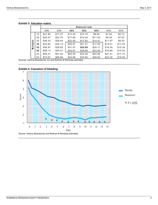 Ventrus Biosciences Inc                                                                                                                May 3, 2011




              
            Exhibit  3:  Valuation  matrix  
                                                                            D isco u n t  ra te
                                              20%      25%          30%            35%             40%      45%      50%
                                        15   $21.80   $17.07       $13.49         $10.75          $8.65    $7.00    $5.72
                                        20   $29.07   $22.75       $17.98         $14.34          $11.53   $9.34    $7.62
                                        25   $36.34   $28.44       $22.48         $17.92          $14.41   $11.67   $9.53
                          M u ltip le




                                        30   $43.60   $34.13       $26.97         $21.51          $17.29   $14.01   $11.43
                                        35   $50.87   $39.82       $31.47         $25.09          $20.17   $16.34   $13.34
                                        40   $58.14   $45.51       $35.97         $28.68          $23.06   $18.68   $15.24
                                        45   $65.41   $51.20       $40.46         $32.26          $25.94   $21.01   $17.15
                                50     $72.67           $56.89      $44.96       $35.85           $28.82   $23.35   $19.05     
            Sources:  Ventrus  Biosciences,  Inc  and  Rodman  &  Renshaw  estimates.  
              
              
            Exhibit  4:  Cessation  of  bleeding  




                                                                                                                                    
            Source:  Ventrus  Biosciences  and  Rodman  &  Renshaw  estimates  
              




RODMAN & RENSHAW EQUITY RESEARCH                                                                                                                4
 