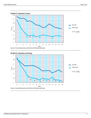 Ventrus Biosciences Inc                                                                May 3, 2011




              
            Exhibit  5:  Cessation  of  pain  




                                                                                    
            Source:  Ventrus  Biosciences  and  Rodman  &  Renshaw  estimates  
              
              
            Exhibit  6:  Cessation  of  itching  




                                                                                    
            Source:  Ventrus  Biosciences  and  Rodman  &  Renshaw  estimates  
              




RODMAN & RENSHAW EQUITY RESEARCH                                                                5
 