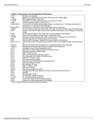 Ventrus Biosciences Inc                                                                                                                                                   May 3, 2011




              
            Exhibit  7:  Key  events  in  the  development  of  iferanserin.    
            11/91                                    IND  filed  by  investigator    
            1992                                     Method  of  use  patent  filed  by  Sam  Amer,  PhD  (former  Dir  of  R&D,  BMS)    
            1/14//94                                 IND  transferred  to  Sam  Amer  &  Co  
            7/14/98                                  Composition  of  matter  patents  granted  on  S-­isomer  by  Dr.  Amer    
            1998                                     Licensed  Japanese  rights  to  Tsumura  &  Co.  
            1998  &  1999                            Tsumura  &  Co  conducted  pharmacology  studies:  one  single  dose  in  18  healthy  patients  and  six  
                                                     receiving  the  1%  dose  for  six  days  (S-­isomer)  
            2002  &  2003                            Sam  Amer  &  Co  conducted  a  non-­pivotal  Phase  3  study  in  Germany  
            2/28/03                                  Tsumura  returned  Japanese  rights  to  Sam  Amer  after  running  two  Phase  1  and  two  Phase  2  trials    
            2003                                     Novartis  in-­licensed  the  rights,  improved  the  manufacturing  process,  ran  toxicology  and  metabolite  
                                                     studies    
            2005                                     Novartis  returned  rights  to  Sam  Amer  after  the  GI  franchise  was  marginalized  
            2/5/08                                   Amer  and  Ventrus  held  an  end-­of-­Phase  2  meeting  with  FDA  
            3/17/08                                  Ventrus  in-­licensed  exclusive  WW  rights  to  topical  forms  of  iferanserin  from  Sam  Amer  
            6/08                                     Filed  SPA,  process  not  completed  due  to  lack  of  funding    
            3/10                                     Filed  new  SPA  submission;;  clarified                                                
            May  -­                                  Communication  with  FDA  on  SPA  filing:  definition  of  PE,  how  to  assess  itching,  pain  &  recurrence,  
                                                     etc  
            8/23/10                                                                                                                                     
            10/28/10                                 Officially  filed  SPA  submission  based  on  the  recent  FDA  discussions    
            2/1/11                                   Completes  hiring  of  Clinical  Development  staff  
            3/3/11                                                                                                          
            6/11                                     Expected  completion  of  SPA  process  
                                                              st
            Q311                                     Start  1   Phase  3  study  
            2H11                                     Start  dose-­ranging  carcinogenicity  program  
            2H11                                     First  publication  of  the  Phase  2/3  German  study  
                                                                     st
            Q112                                     Data  from  1   Phase  3  study  
            1H12                                     Start  carcinogenicity  program  
            Mid-­12                                  Potentially  secure  North  American  marketing  partner  
            2H12                                     Start  drug  interaction  studies  
            2H12                                     Start  thorough  QT  study  
                                                              nd
            2H12                                     Start  2   Phase  3  study  
                                                                     nd
            YE13                                     Data  from  2   study  
            Mid-­14                                  Data  from  carcinogenicity  studies  
            2014                                     Potential  start  of  life  cycle  extension  products:  combinations  with  steroids,  etc.    
            2H14                                     File  NDA  
            2H15                                     FDA  approval  &  launch  
            8/7/15                                                                     -­isomer)  
            1/23/18                                                        expires  (S-­isomer)  
            2H20                                     5  year  Hatch-­Waxman  NCE  protection  expires  
            2030                                     If  granted,  the  dose-­range  patent  (0.5%)  expires  
              Source:  Ventrus  Biosciences  and  Rodman  &  Renshaw  estimates  




RODMAN & RENSHAW EQUITY RESEARCH                                                                                                                                                   6
 