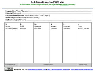 Red	
  Ocean	
  DisrupAon	
  (ROD)	
  Map	
  

Macrosystem	
  &	
  Microsystem	
  (M	
  &	
  M)-­‐Lean	
  Startups	
  in	
  the	
  Healthcare	
  Industry	
  
Purpose	
  (Aim/Vision/Outcome):	
  ……………………………………………………………………………………………………………………..…………………..…..……	
  
PaAents	
  (Customer):	
  …..…………………………………………………………………………………………….….……….………..……………………………..…………..……	
  
Pa8erns	
  of	
  Performance	
  (Goal/Strategy/Job-­‐To-­‐Get-­‐Done/Targets):	
  ……..…………..……..……………..…….…………………………….……	
  
Processes	
  (Product/Service/Business	
  Model):	
  ………………………………..…….……………………………….…………………………………………………..	
  
Professionals	
  (Staﬀ/Team):	
  ………………………………..…….…………..…….……………………...………………………….……………………………………………..	
  
	
  

	
  
#4ROD.	
  Dr.	
  Rod	
  King.	
  rodkuhnhking@gmail.com	
  &	
  h8p://businessmodels.ning.com	
  &	
  h8p://twi8er.com/RodKuhnKing	
  

 