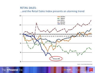 RETAIL SALES: …and the Retail Sales Index presents an alarming trend Source:  St.Louis Federal Reserve Bank 