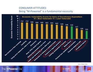 CONSUMER ATTITUDES: Being “M-Powered” is a fundamental necessity  Source:  Morgan Stanley 