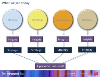 Insights Strategy Insights Insights Insights Strategy Strategy Strategy What we see today Marketing Store Design Merchandising Operations A place that sells stuff 