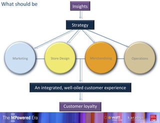 Insights Strategy What should be Marketing Store Design Merchandising Operations Customer loyalty An integrated, well-oiled customer experience 