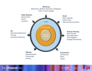 Our Philosophy Tactics Brand Strategy Business Strategy Marketing  Advertising , Website, Brochures, Catalogues,  Flyers, In-store signage HR Recruitment/Retention  Training  Incentives & Rewards Business Planning Store Formats Store Operations Price Programs Strategic Partnerships Offering National brands  Private label  Services Brand Name, Identity Colors, Fonts Internal Communications Public Relations Sponsorships  Events Launches Environment Architecture  Décor  Layout 