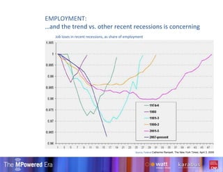 EMPLOYMENT: …and the trend vs. other recent recessions is concerning Source; Federal  Catherine Rampell, The New York Times; April 3, 2009 Job loses in recent recessions, as share of employment 