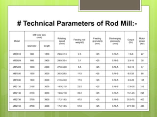 # Technical Parameters of Rod Mill:-
Model
Mill body size
(mm) Rotating
speed
(r/min)
Feeding rod
weight(t)
Feeding
granularity
(mm)
Discharging
granularity
(mm)
Output
(t/h)
Motor
power
(kw)
Diameter length
MB0918 900 1800 29.0-31.3 2.3 <25 0.16-5 1.6-6 22
MB0924 900 2400 29.0-35.4 3.1 <25 0.16-5 2.9-10 30
MB1224 1200 2400 27.0-34.0 6.5 <25 0.16-5 5.0-13 37
MB1530 1500 3000 26.5-29.5 11.5 <25 0.16-5 6.0-25 90
MB1830 1800 3000 21.6-22.8 17.5 <25 0.16-5 4.8-28 155
MB2130 2100 3000 19.0-21.0 23.5 <25 0.16-5 12.6-30 210
MB2136 2100 3600 19.0-21.0 23.2 <25 0.16-5 15.1-45 245
MB2736 2700 3600 17.2-18.5 47.0 <25 0.16-5 25.0-75 400
MB2740 2700 4000 17.2-18.5 51.0 <25 0.16-5 27.7-90 430
 