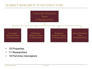 5Confidential
MARKET RESEARCH TEAM STRUCTURE
• 10 Properties
• 11 Researchers
• 19 Part-time Interceptors
Corporate Research
Team
(3 Researchers)
Las Vegas
Research Team
(1 Researcher)
Bethlehem
Research Team
(1 Researcher)
Singapore
Research Team
(2 Researchers)
Macau Research
Team
(4 Researchers)
 
