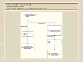 Generate emails with results including number of rows inserted and updated.
