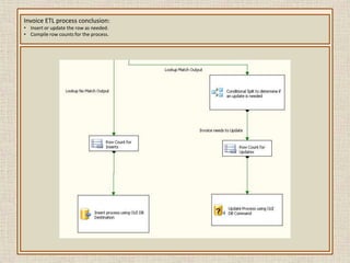 Master package for the execution of individual packages that perform ETL processes.  Requirement:  Design a process flow to load the tables in the least amount of time.Solution:  Load the tables concurrently setting up the jobs to allow for the parent / child relationshipsin five steps. 