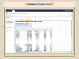 Analytic Chart for Employee Pct of Sales Quota.