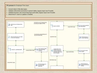 Determine if the input values require the insert of a new row or update of existing columns.