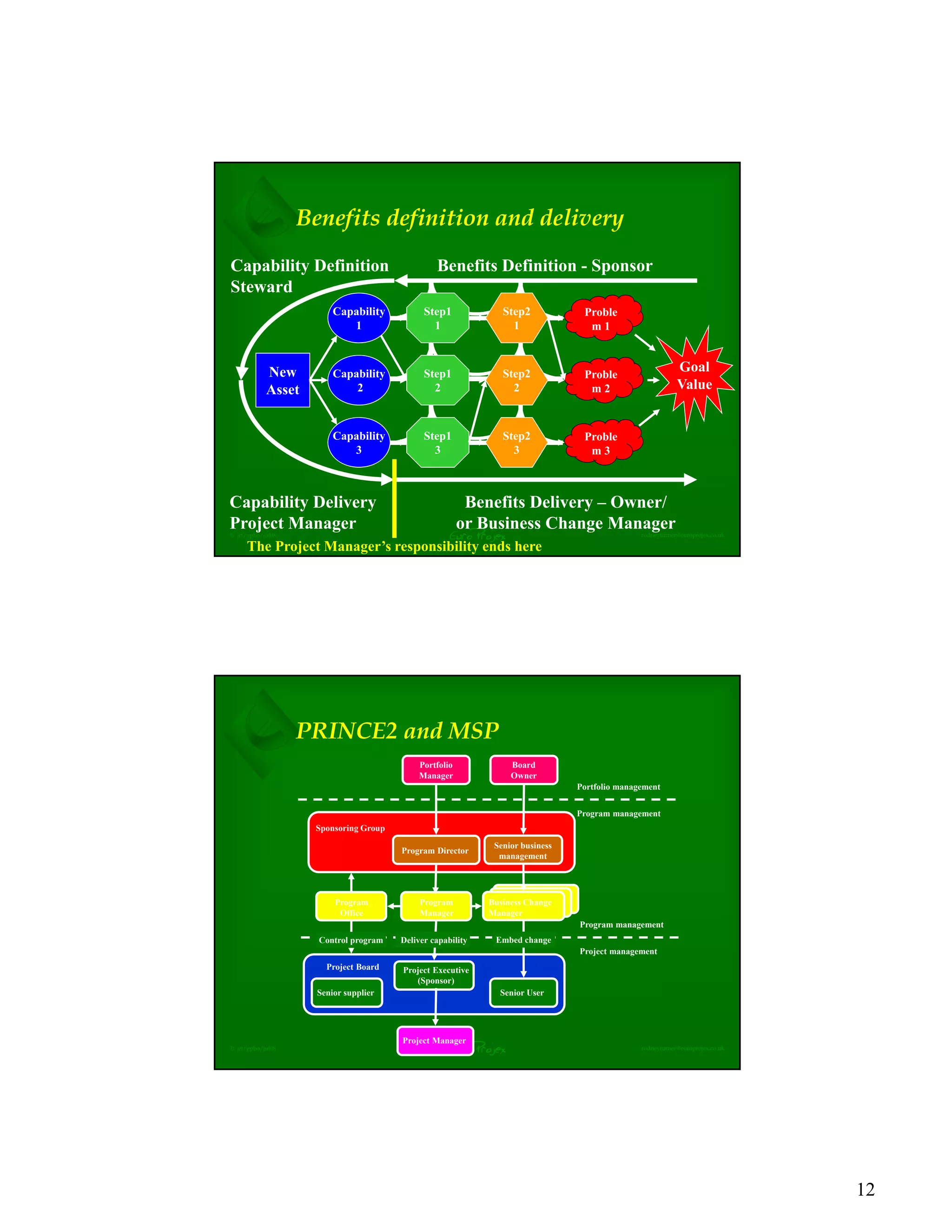 12
EuroProjex rodneyturner@europrojex.co.uk© jrt/gpbo/jul08
Benefits definition and delivery
Goal
Value
Proble
m 1
Proble
m 2
Proble
m 3
New
Asset
Capability
1
Capability
3
Capability
2
Benefits Definition - SponsorCapability Definition
Steward
Capability Delivery
Project Manager
Benefits Delivery – Owner/
or Business Change Manager
The Project Manager’s responsibility ends here
Step1
3
Step1
1
Step1
2
Step2
1
Step2
3
Step2
2
EuroProjex rodneyturner@europrojex.co.uk© jrt/gpbo/jul08
Program Director
Project Executive
(Sponsor)
Senior UserSenior supplier
Project Board
Program management
Project management
Project Manager
Sponsoring Group
Program
Manager
Senior business
management
Business Change
Manager
Program
Office
Deliver capability Embed changeControl program
Portfolio
Manager
Board
Owner
PRINCE2 and MSP
Portfolio management
Program management
 