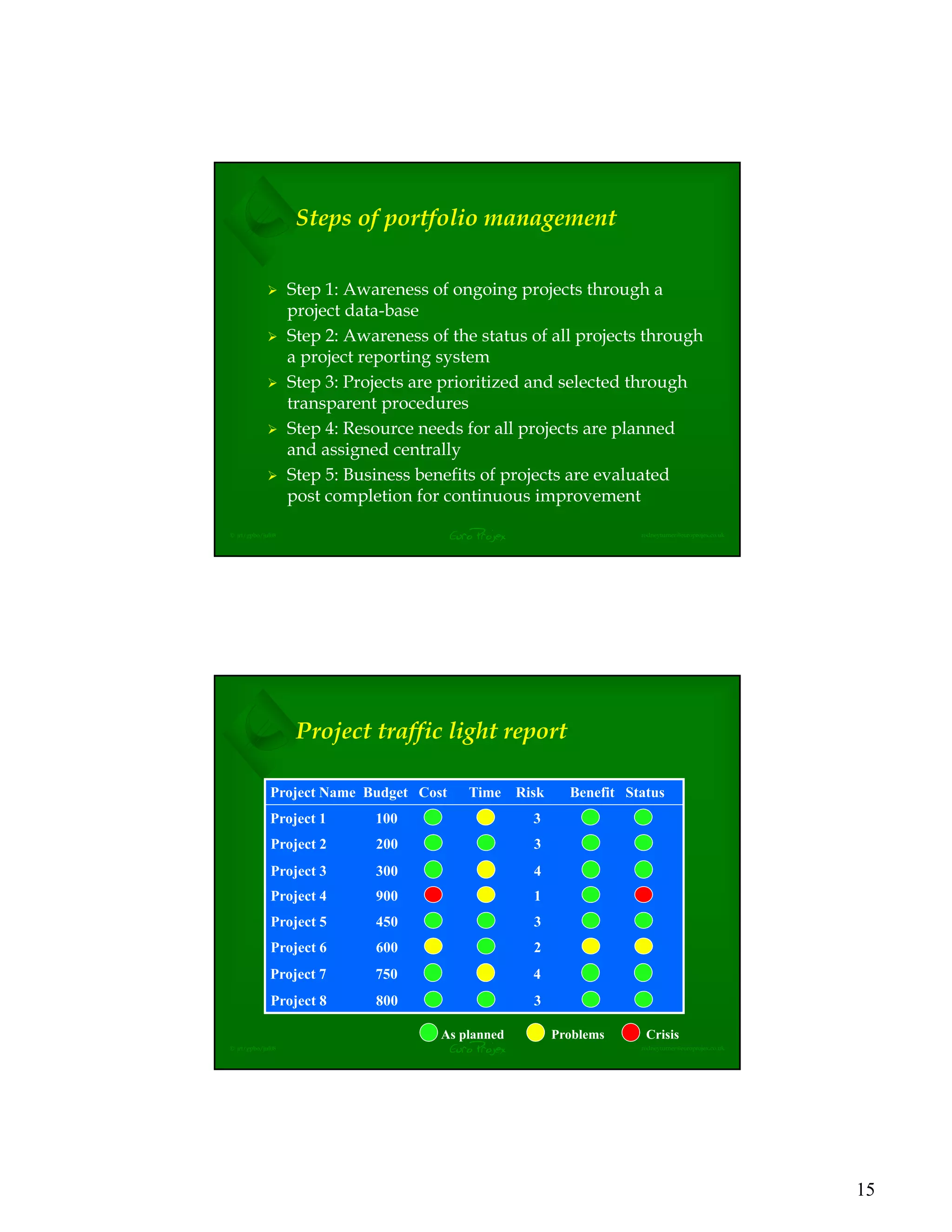 15
EuroProjex rodneyturner@europrojex.co.uk© jrt/gpbo/jul08
Steps of portfolio management
Step 1: Awareness of ongoing projects through a
project data-base
Step 2: Awareness of the status of all projects through
a project reporting system
Step 3: Projects are prioritized and selected through
transparent procedures
Step 4: Resource needs for all projects are planned
and assigned centrally
Step 5: Business benefits of projects are evaluated
post completion for continuous improvement
EuroProjex rodneyturner@europrojex.co.uk© jrt/gpbo/jul08
Project traffic light report
Project 1 100 3
Project 2 200 3
Project 3 300 4
Project 4 900 1
Project 5 450 3
Project 6 600 2
Project 7 750 4
Project 8 800 3
Project Name Budget Cost Time Risk Benefit Status
As planned Problems Crisis
 