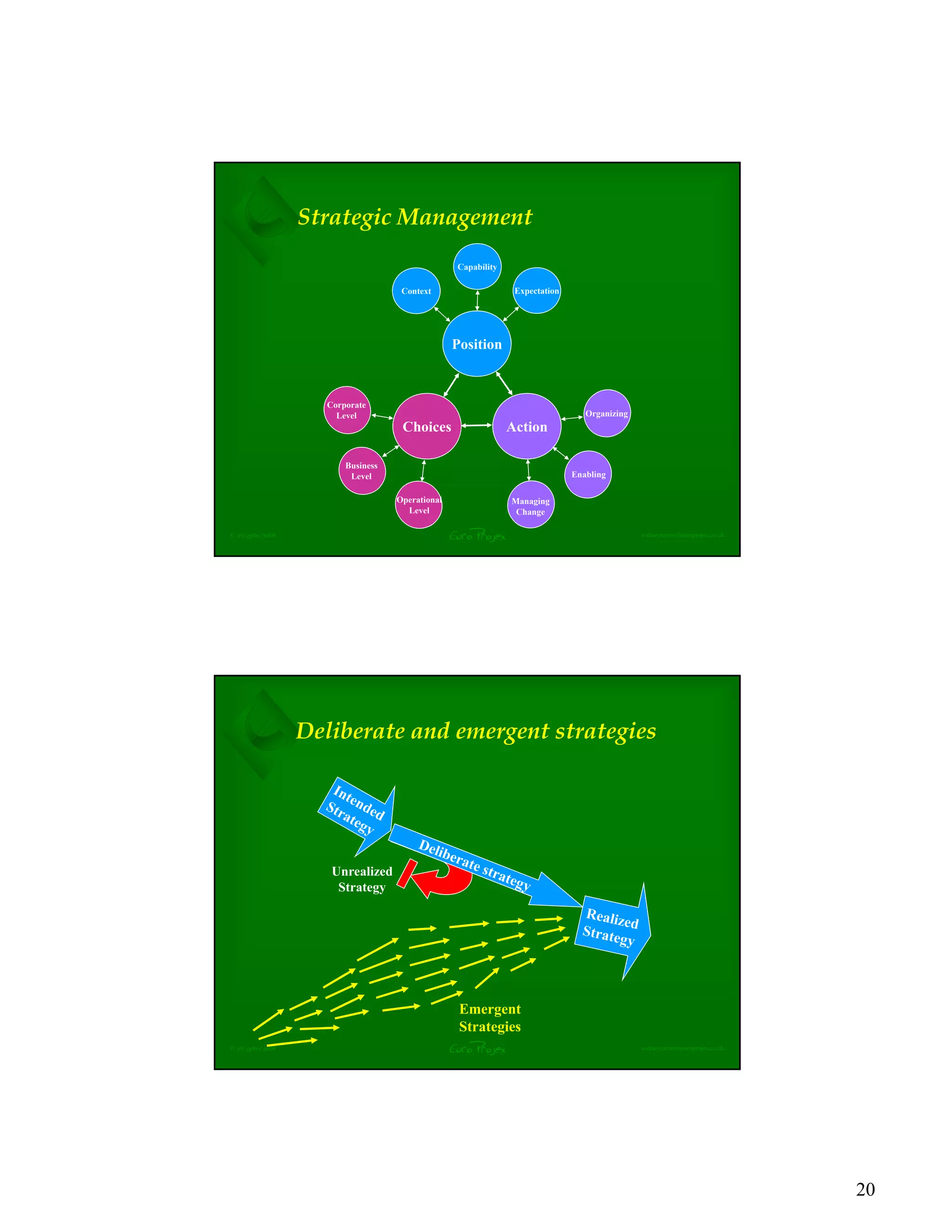 20
EuroProjex rodneyturner@europrojex.co.uk© jrt/gpbo/jul08
Strategic Management
Position
Choices Action
Capability
ExpectationContext
Operational
Level
Corporate
Level
Business
Level
Organizing
Enabling
Managing
Change
EuroProjex rodneyturner@europrojex.co.uk© jrt/gpbo/jul08
Unrealized
Strategy
Deliberate and emergent strategies
Emergent
Strategies
 