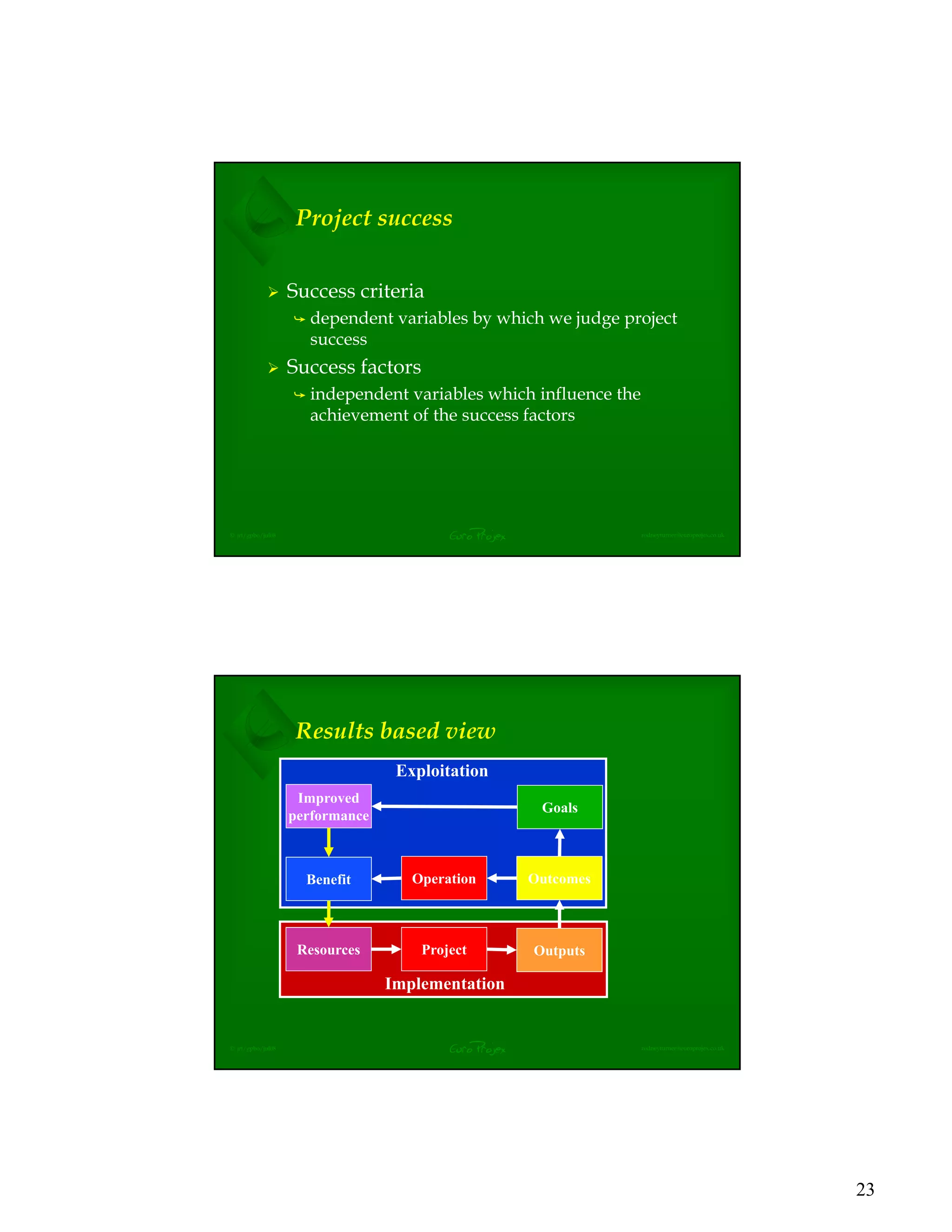 23
EuroProjex rodneyturner@europrojex.co.uk© jrt/gpbo/jul08
Project success
Success criteria
dependent variables by which we judge project
success
Success factors
independent variables which influence the
achievement of the success factors
EuroProjex rodneyturner@europrojex.co.uk© jrt/gpbo/jul08
Results based view
Exploitation
Implementation
Resources Project Outputs
Outcomes
Goals
Benefit
Improved
performance
Operation
 