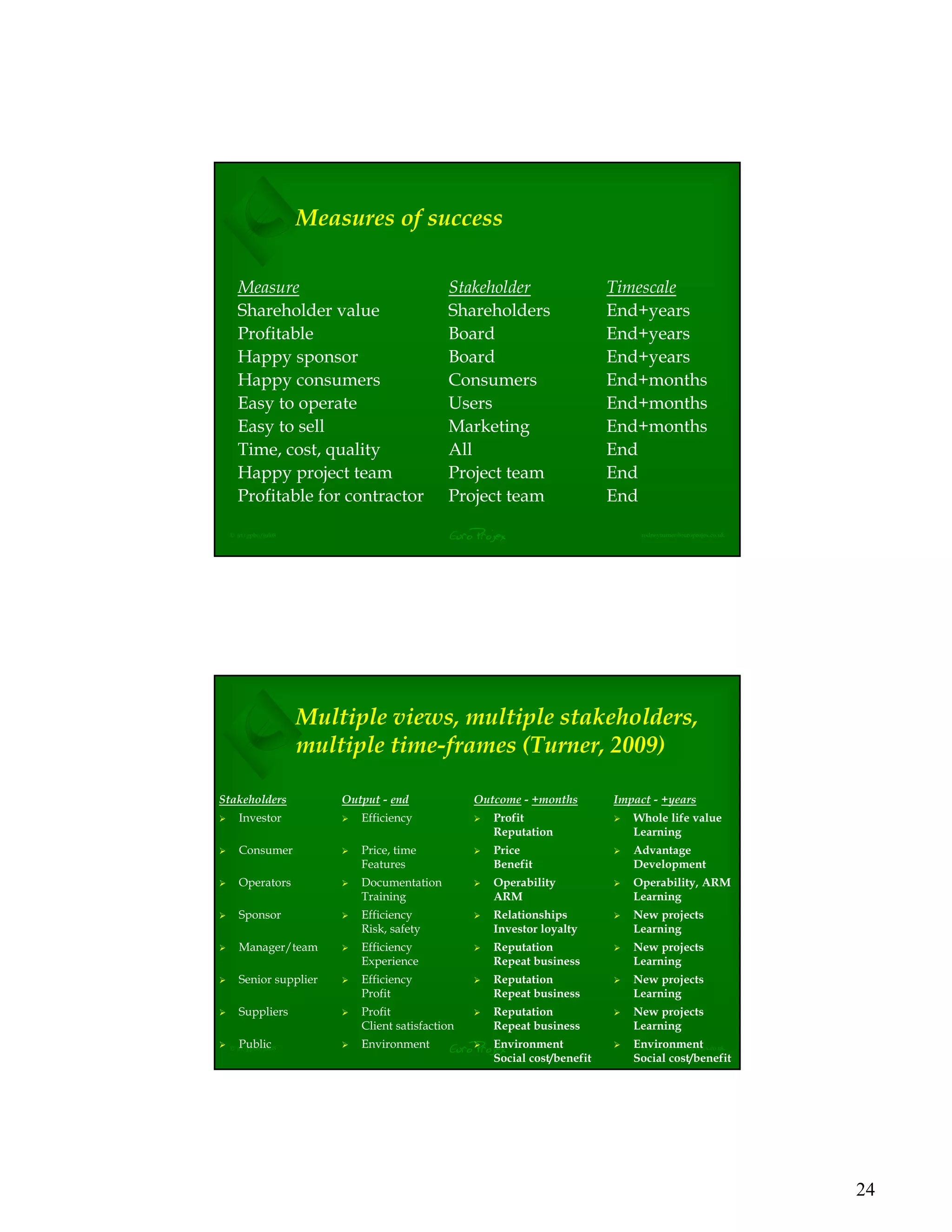 24
EuroProjex rodneyturner@europrojex.co.uk© jrt/gpbo/jul08
Measures of success
Measure Stakeholder Timescale
Shareholder value Shareholders End+years
Profitable Board End+years
Happy sponsor Board End+years
Happy consumers Consumers End+months
Easy to operate Users End+months
Easy to sell Marketing End+months
Time, cost, quality All End
Happy project team Project team End
Profitable for contractor Project team End
EuroProjex rodneyturner@europrojex.co.uk© jrt/gpbo/jul08
Multiple views, multiple stakeholders,
multiple time-frames (Turner, 2009)
Stakeholders
Investor
Consumer
Operators
Sponsor
Manager/team
Senior supplier
Suppliers
Public
Output - end
Efficiency
Price, time
Features
Documentation
Training
Efficiency
Risk, safety
Efficiency
Experience
Efficiency
Profit
Profit
Client satisfaction
Environment
Outcome - +months
Profit
Reputation
Price
Benefit
Operability
ARM
Relationships
Investor loyalty
Reputation
Repeat business
Reputation
Repeat business
Reputation
Repeat business
Environment
Social cost/benefit
Impact - +years
Whole life value
Learning
Advantage
Development
Operability, ARM
Learning
New projects
Learning
New projects
Learning
New projects
Learning
New projects
Learning
Environment
Social cost/benefit
 