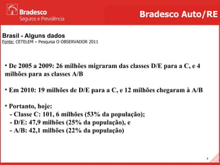 Brasil - Alguns dados Fonte:  CETELEM – Pesquisa O OBSERVADOR 2011 Bradesco Auto/RE De 2005 a 2009: 26 milhões migraram das classes D/E para a C, e 4 milhões para as classes A/B Em 2010: 19 milhões de D/E para a C, e 12 milhões chegaram à A/B Portanto, hoje: - Classe C: 101, 6 milhões (53% da população); - D/E: 47,9 milhões (25% da população), e - A/B: 42,1 milhões (22% da população) 