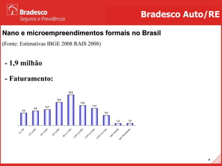 Nano e microempreendimentos formais no Brasil  (Fonte: Estimativas IBGE 2008 RAIS 2008) Bradesco Auto/RE - 1,9 milhão - Faturamento: 