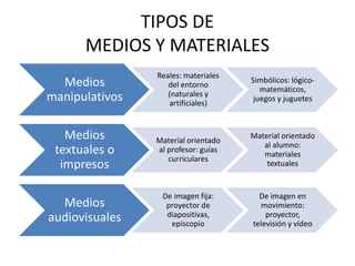 TIPOS DE
MEDIOS Y MATERIALES
Medios
manipulativos
Reales: materiales
del entorno
(naturales y
artificiales)
Simbólicos: lógico-
matemáticos,
juegos y juguetes
Medios
textuales o
impresos
Material orientado
al profesor: guías
curriculares
Material orientado
al alumno:
materiales
textuales
Medios
audiovisuales
De imagen fija:
proyector de
diapositivas,
episcopio
De imagen en
movimiento:
proyector,
televisión y vídeo
 