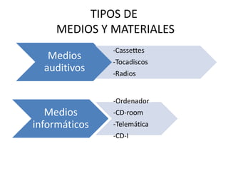 TIPOS DE
MEDIOS Y MATERIALES
Medios
auditivos
-Cassettes
-Tocadiscos
-Radios
Medios
informáticos
-Ordenador
-CD-room
-Telemática
-CD-I
 