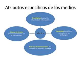 Atributos específicos de los medios
Medios
Tecnológicos (afectan la
difusión de la información)
Contenidos (propósitos
primarios de los
pedagogos)
Marcos y situaciones sociales (sus
usos varía en diferentes contextos)
Sistemas de símbolos
(conjunto de elementos que
se interrelacionan)
 
