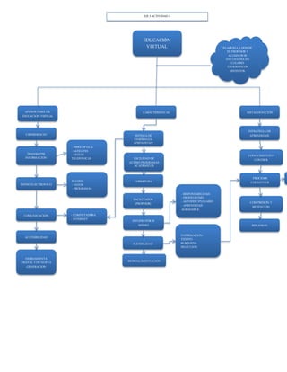 EJE 3 ACTIVIDAD 3 
EDUCACIÓN 
VIRTUAL ES AQUELLA DONDE 
EL PROFESOR Y 
ALUMNOS SE 
ENCUENTRA EN 
LUGARES 
GEOGRAFICOS 
DISTINTOS. 
APOYOS PARA LA 
EDUCACION VIRTUAL 
CARACTERISTICAS METACOGNICION 
CIBERESPACIO 
TRANSMITIE 
INFORMACION 
MEDIO ELECTRONICO 
- FIBRA OPTICA 
- SATELITES 
- LINEAS 
TELEFONICAS 
FLUYEN: 
- DATOS 
- PROGRAMAS. 
COMUNICACION - COMPUTADORA 
- INTERNET 
ACCESIBILIDAD 
HERRAMIENTA 
DIGITAL Y DE NUEVA 
GENERACION 
SISTEMA DE 
ENSEÑANZA-APRENDIZAJE 
FACILIDAD DE 
ACESSO PROGRAMAS 
ACADEMICOS 
COBERTURA 
FACILITADOR 
(PROFESOR) 
ESTUDIO POR SI 
MISMO 
FLEXIBILIDAD 
RETROALIMENTACION 
- RESPONSABILIDAD. 
- PROPIO RITMO. 
- AUTODISCIPLINARIO 
- APRENDIZAJE 
AGRADABLE. 
INFORMACION: 
TIEMPO 
BUSQUEDA. 
SELECCION 
ESTRATEGIA DE 
APRENDIZAJE 
CONOCIMIENTO Y 
CONTROL 
PROCESOS 
COGNITIVOS 
COMPRESION Y 
RETENCION 
REFLEXION 
