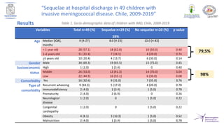 Table 1. Socio-demographic data of children with IMD, Chile, 2009-2019
79,5%
98%
“Sequelae at hospital discharge in 49 children with
invasive meningococcal disease. Chile, 2009-2019”
Variables Total n=49 (%) Sequelae n=29 (%)
59%
No sequelae n=20 (%) p value
Age Median [IQR],
months
9 [4-27] 8.0 [4-23] 12.0 [4-82]
< 1 year old 28 (57.1) 18 (62.0) 10 (50.0) 0.40
1-4 years old 11 (22.4) 7 (24.1) 4 (20.0) 0.74
>5 years old 10 (20.4) 4 (13.7) 6 (30.0) 0.14
Gender Male 34 (69.3) 19 (65.5) 15 (75.0) 0.45
Socioeconomic
status
High 1 (2.0) 1 (3.4) 0 0.40
Middle 26 (53.0) 12 (41.3) 14 (70.0) 0.04
Low 22 (44.9) 16 (55.1) 6 (30.0) 0.08
Comorbidity Yes 16 (32.6) 9 (31.0) 7 (35.0) 0.76
Type of
comorbidity
Recurrent wheezing 9 (18.3) 5 (17.2) 4 (20.0) 0.78
Immunodeficiency 2 (4.0) 1 (3.4) 1 (5.0) 0.78
Prematurity 2 (4.0) 2 (6.9) 0 0.26
Neurological
disease
1 (2.0) 0 1 (5.0) 0.22
Congenital
cardiopathy
1 (2.0) 0 1 (5.0) 0.22
Obesity 4 (8.1) 3 (10.3) 1 (5.0) 0.52
Malnutrition 2 (4.0) 1 (3.4) 1 (5.0) 0.78
Results
 